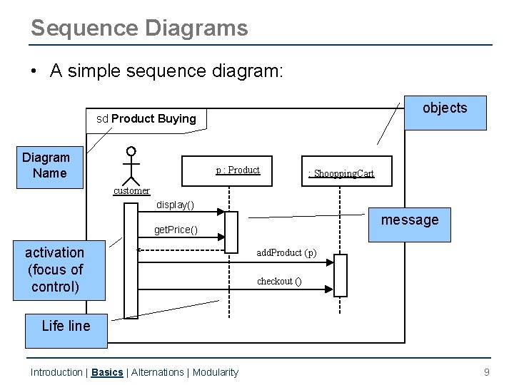 Sequence Diagrams • A simple sequence diagram: objects sd Product Buying Diagram Name p Sequence Diagrams • A simple sequence diagram: objects sd Product Buying Diagram Name p