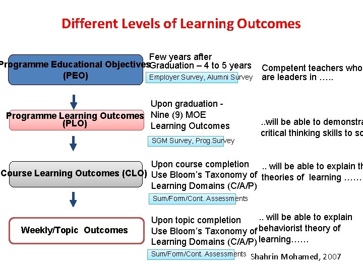 Different Levels of Learning Outcomes Few years after Programme Educational Objectives. Graduation – 4