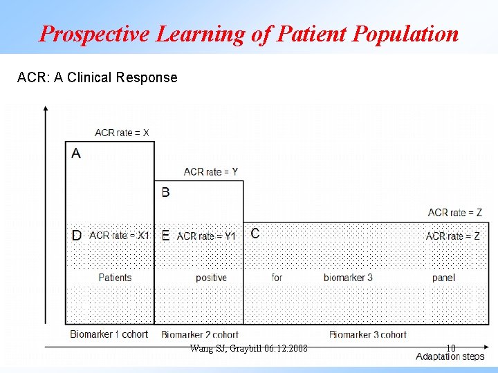 Prospective Learning of Patient Population ACR: A Clinical Response Wang SJ, Graybill 06. 12.