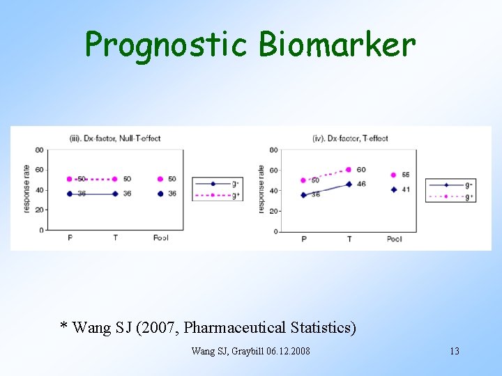 Prognostic Biomarker * Wang SJ (2007, Pharmaceutical Statistics) Wang SJ, Graybill 06. 12. 2008