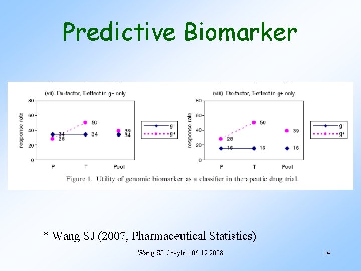 Predictive Biomarker * Wang SJ (2007, Pharmaceutical Statistics) Wang SJ, Graybill 06. 12. 2008