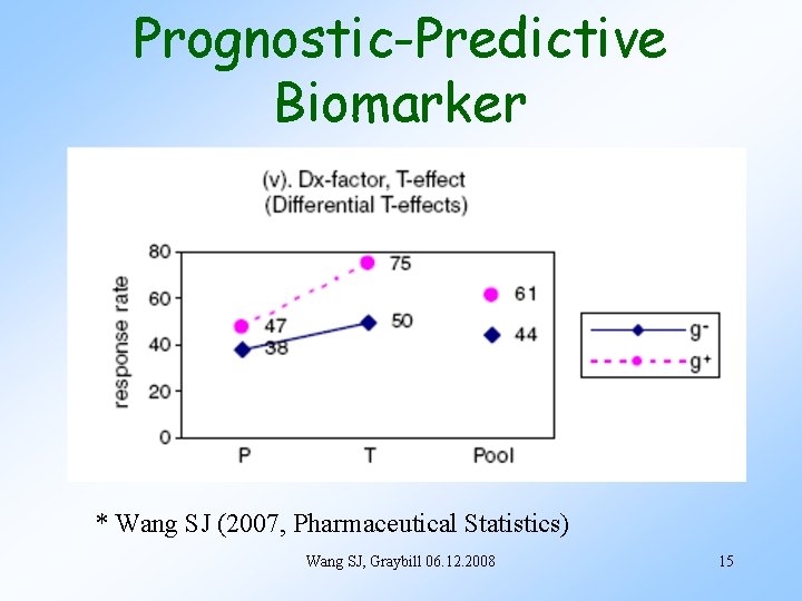 Prognostic-Predictive Biomarker * Wang SJ (2007, Pharmaceutical Statistics) Wang SJ, Graybill 06. 12. 2008