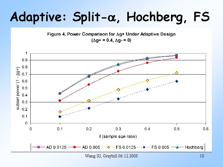 Adaptive: Split-a, Hochberg, FS Wang SJ, Graybill 06. 12. 2008 18 