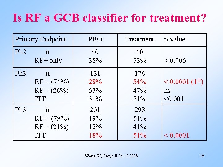 Is RF a GCB classifier for treatment? Primary Endpoint PBO Treatment p-value Ph 2