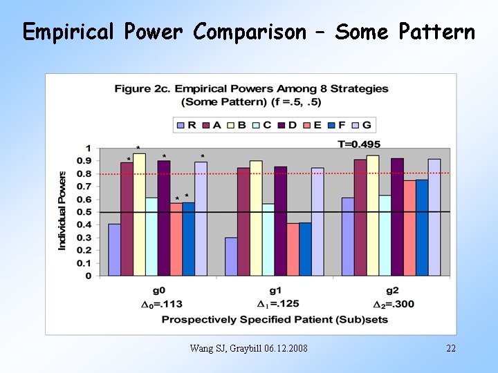 Empirical Power Comparison – Some Pattern Wang SJ, Graybill 06. 12. 2008 22 