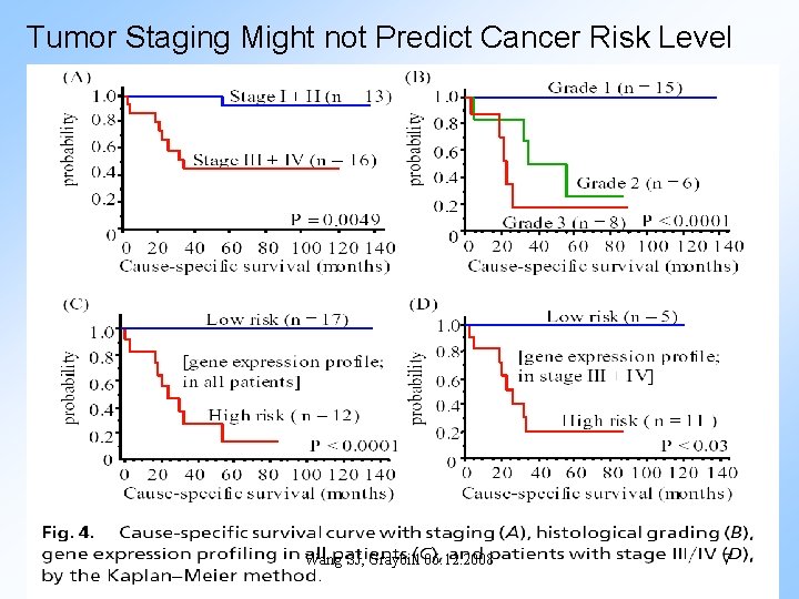 Tumor Staging Might not Predict Cancer Risk Level Wang SJ, Graybill 06. 12. 2008