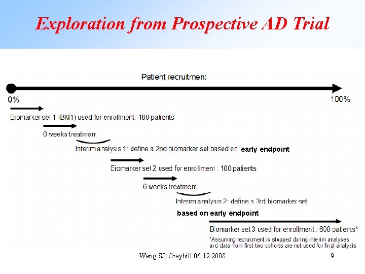 Exploration from Prospective AD Trial early endpoint based on early endpoint Wang SJ, Graybill