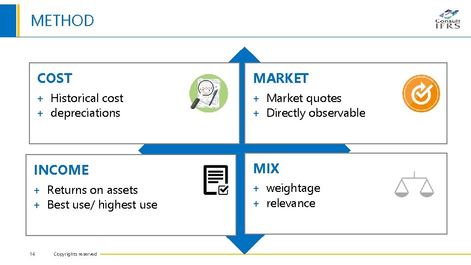 METHOD COST MARKET + Historical cost + depreciations + Market quotes + Directly observable