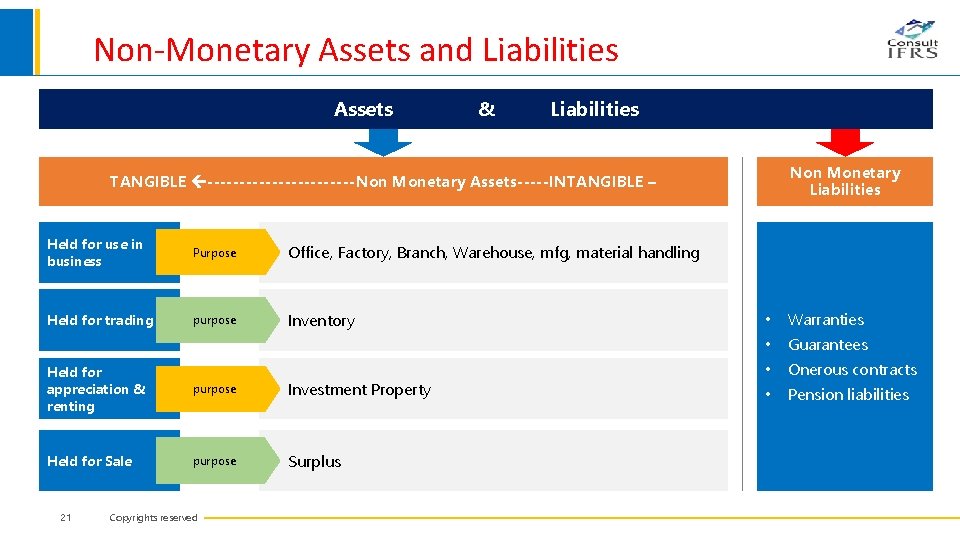 Non-Monetary Assets and Liabilities Assets & Liabilities Non Monetary Liabilities TANGIBLE ------------Non Monetary Assets-----INTANGIBLE