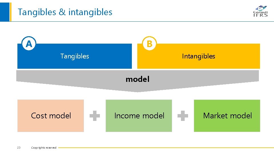 Tangibles & intangibles A B Tangibles Intangibles model Cost model 23 Copyrights reserved Income