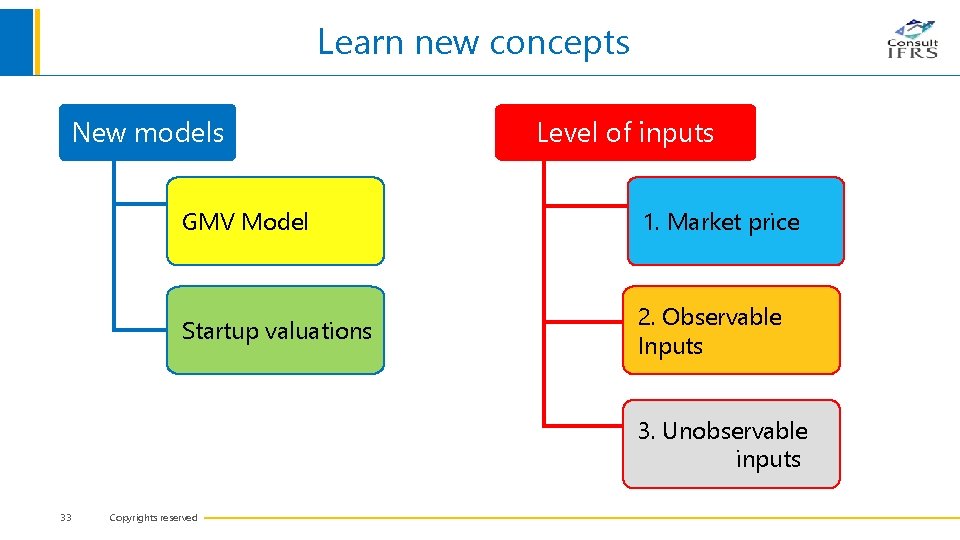 Learn new concepts New models Level of inputs GMV Model 1. Market price Startup