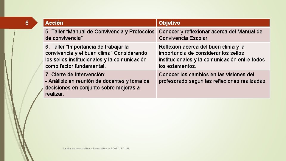 6 Acción Objetivo 5. Taller “Manual de Convivencia y Protocolos Conocer y reflexionar acerca