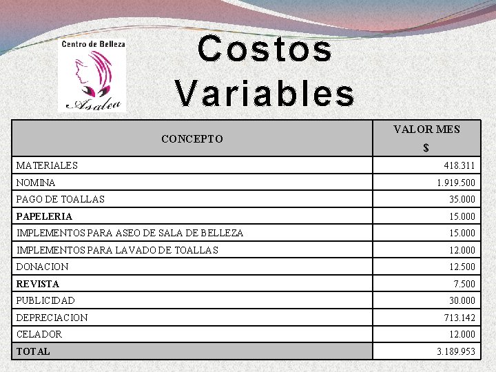 Costos Variables CONCEPTO MATERIALES NOMINA VALOR MES $ 418. 311 1. 919. 500 PAGO