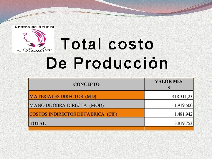 Total costo De Producción 