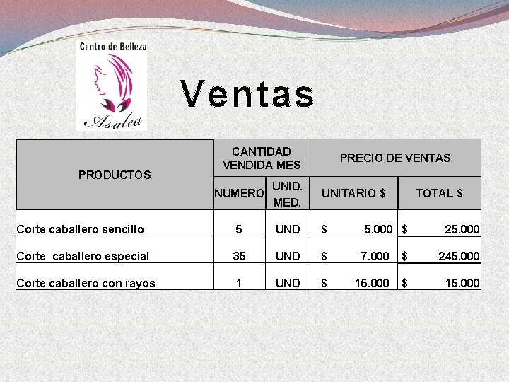 Ventas PRODUCTOS CANTIDAD VENDIDA MES PRECIO DE VENTAS NUMERO UNID. MED. UNITARIO $ Corte