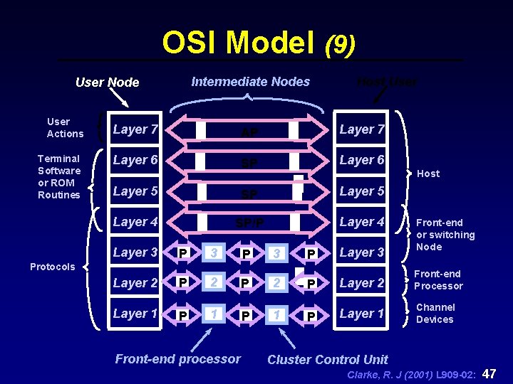 OSI Model (9) Intermediate Nodes User Node User Actions Terminal Software or ROM Routines