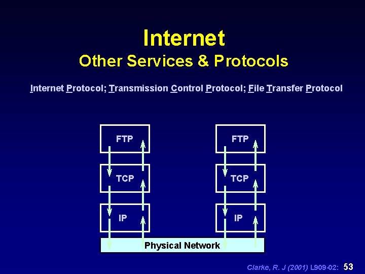 Internet Other Services & Protocols Internet Protocol; Transmission Control Protocol; File Transfer Protocol FTP