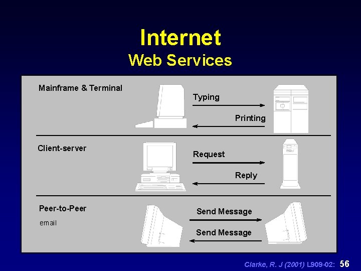 Internet Web Services Mainframe & Terminal Typing Printing Client-server Request Reply Peer-to-Peer Send Message