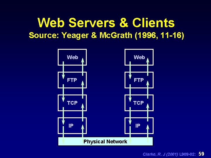 Web Servers & Clients Source: Yeager & Mc. Grath (1996, 11 -16) Web FTP