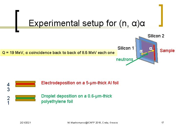 Experimental setup for (n, α)α Silicon 2 Silicon 1 Q = 19 Me. V,