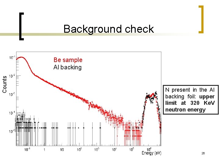 Background check Counts Be sample Al backing N present in the Al backing foil: