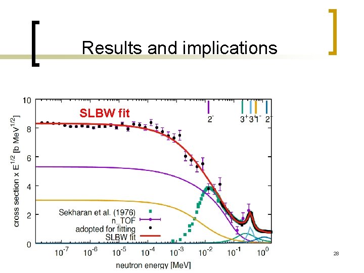 Results and implications SLBW fit 2/21/2021 M. Mastromarco@ICNFP 2018, Creta, Greece 28 