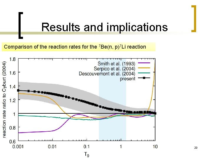 Results and implications Comparison of the reaction rates for the 7 Be(n, p)7 Li