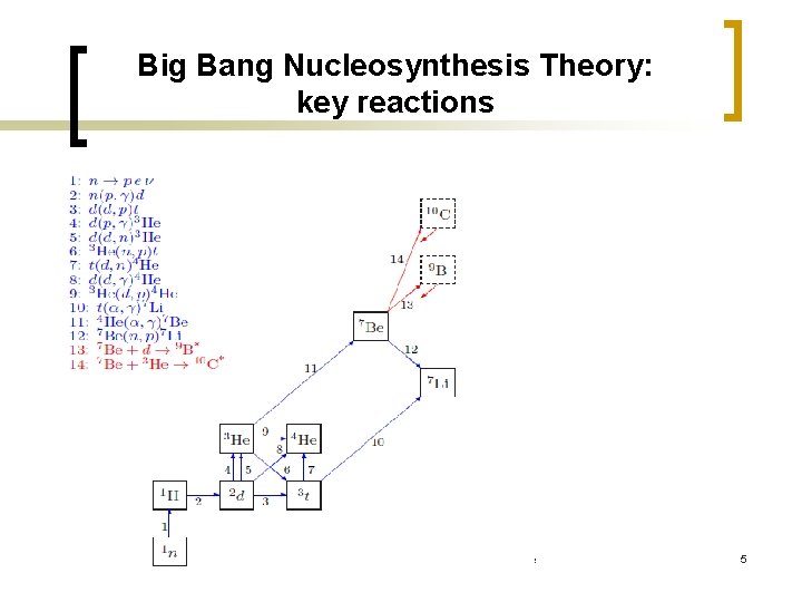 Big Bang Nucleosynthesis Theory: key reactions 2/21/2021 M. Mastromarco@ICNFP 2018, Creta, Greece 5 