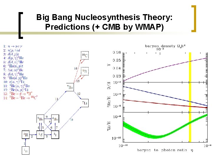 Big Bang Nucleosynthesis Theory: Predictions (+ CMB by WMAP) The free/key parameter in the
