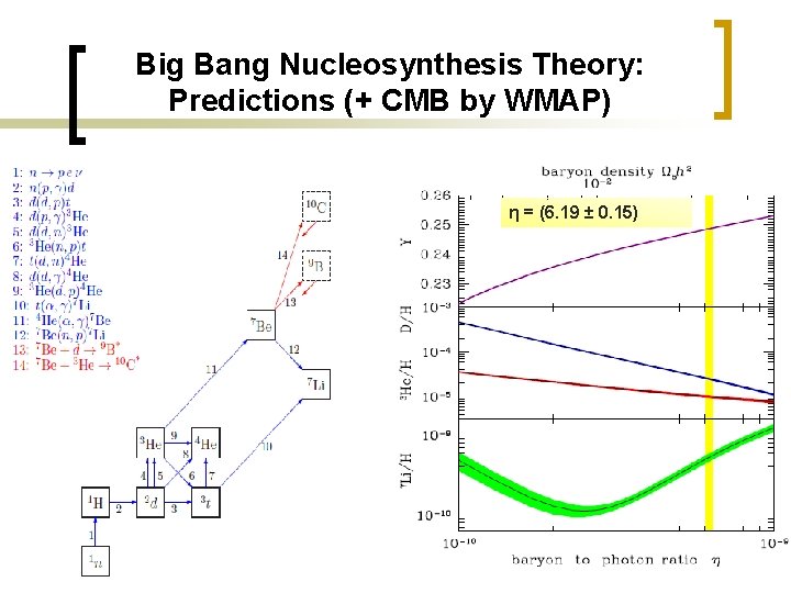 Big Bang Nucleosynthesis Theory: Predictions (+ CMB by WMAP) The free/key parameter in the