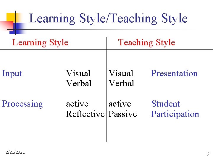 Learning Style/Teaching Style Learning Style Teaching Style Input Visual Verbal Presentation Processing active Reflective