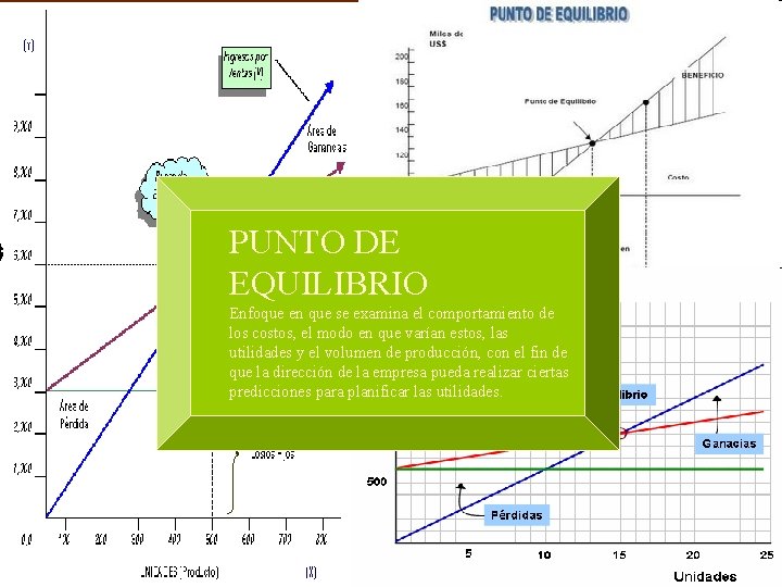 PUNTO DE EQUILIBRIO Enfoque en que se examina el comportamiento de los costos, el