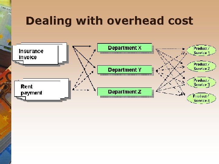 Dealing with overhead cost 