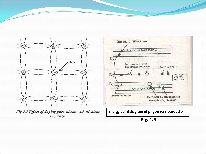 Energy band diagram of p-type semiconductor Fig. 1. 8 