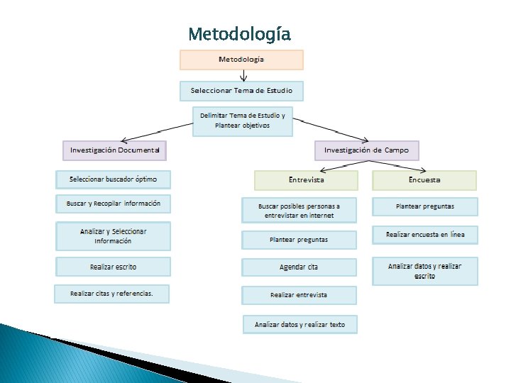 Metodología 