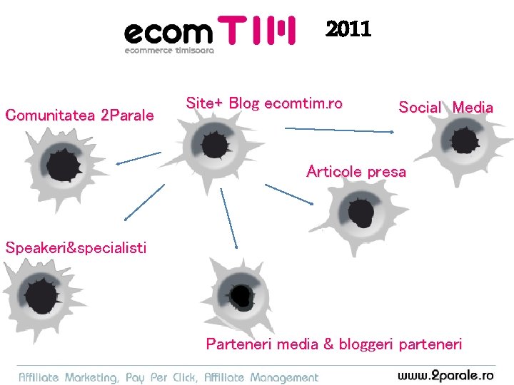 2011 Comunitatea 2 Parale Site+ Blog ecomtim. ro Social Media Articole presa Speakeri&specialisti Parteneri