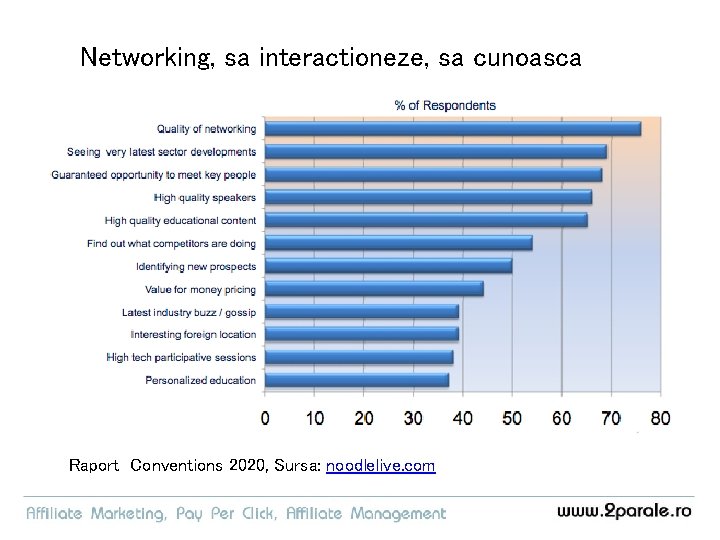 Networking, sa interactioneze, sa cunoasca Raport Conventions 2020, Sursa: noodlelive. com 