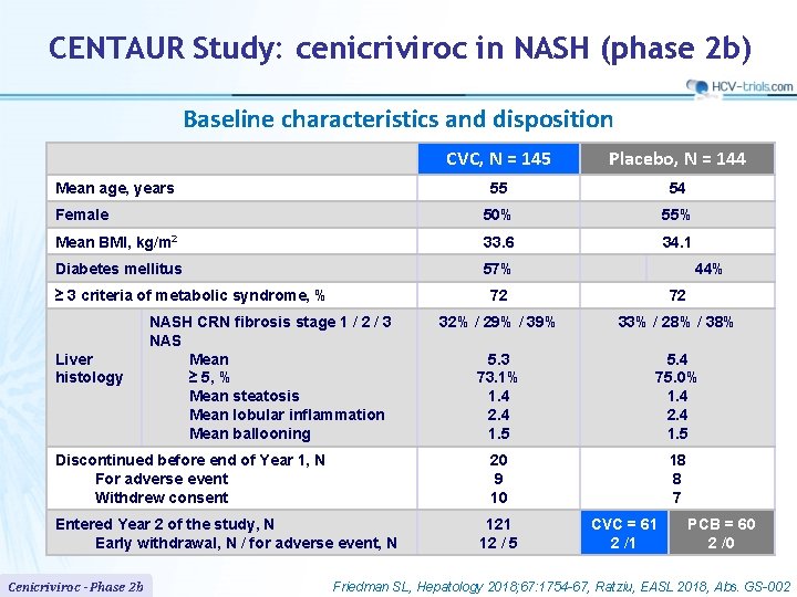 CENTAUR Study: cenicriviroc in NASH (phase 2 b) Baseline characteristics and disposition CVC, N