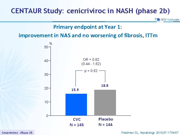 CENTAUR Study: cenicriviroc in NASH (phase 2 b) Primary endpoint at Year 1: improvement