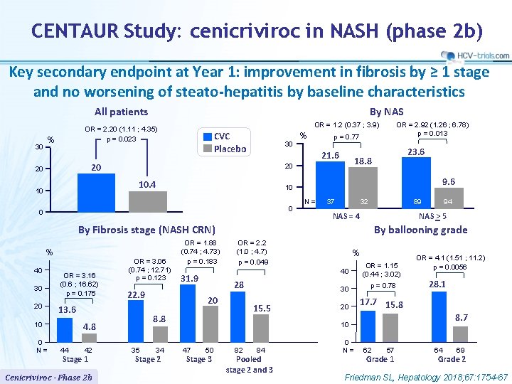 CENTAUR Study: cenicriviroc in NASH (phase 2 b) Key secondary endpoint at Year 1: