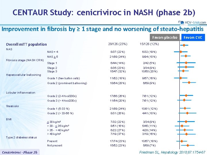 CENTAUR Study: cenicriviroc in NASH (phase 2 b) Improvement in fibrosis by ≥ 1
