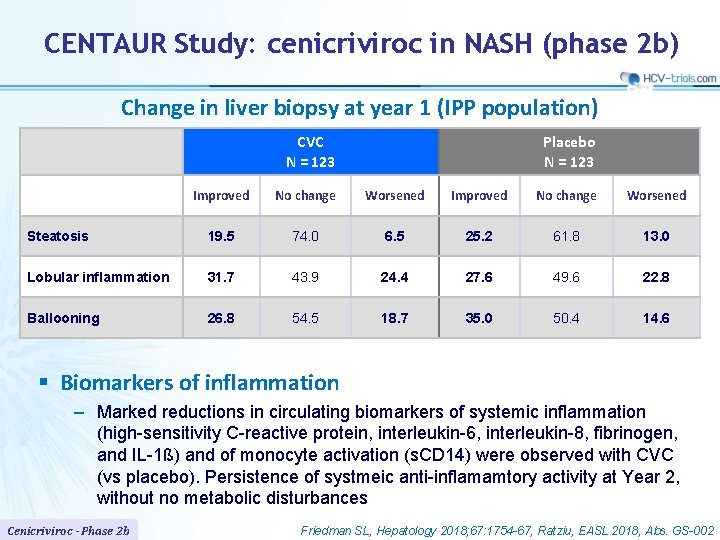 CENTAUR Study: cenicriviroc in NASH (phase 2 b) Change in liver biopsy at year