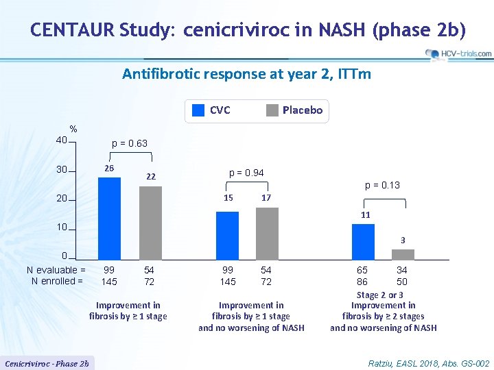 CENTAUR Study: cenicriviroc in NASH (phase 2 b) Antifibrotic response at year 2, ITTm