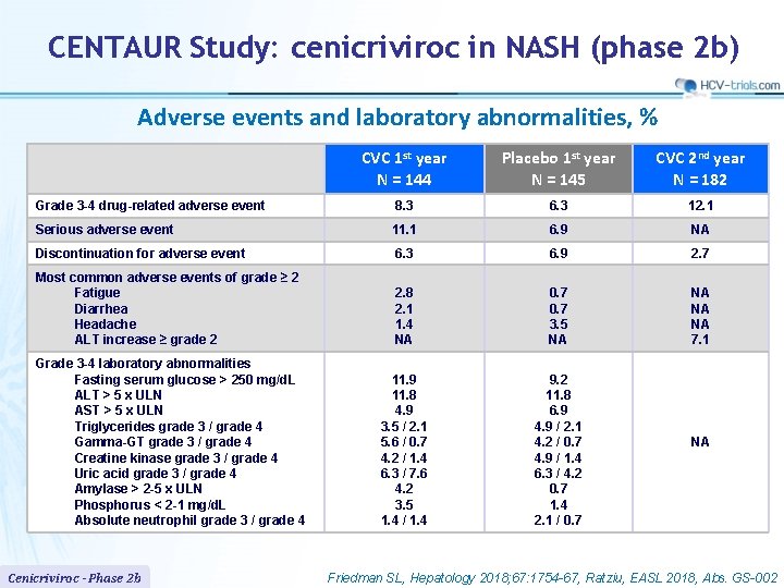 CENTAUR Study: cenicriviroc in NASH (phase 2 b) Adverse events and laboratory abnormalities, %