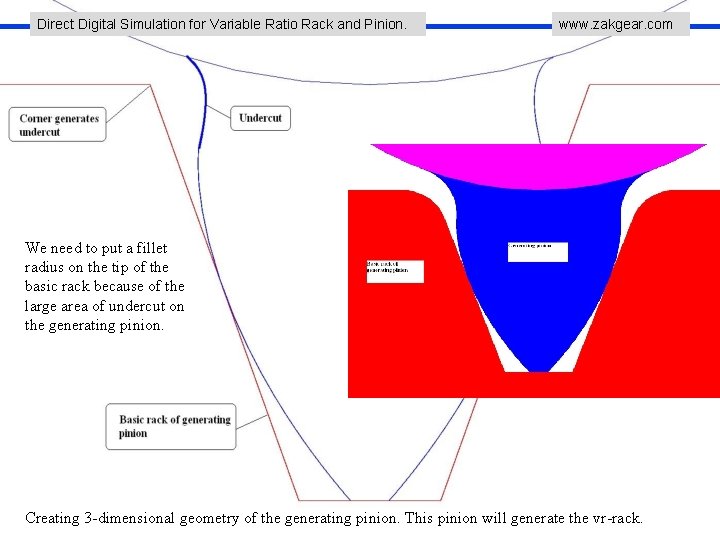 Direct Digital Simulation for Variable Ratio Rack and Pinion. www. zakgear. com We need