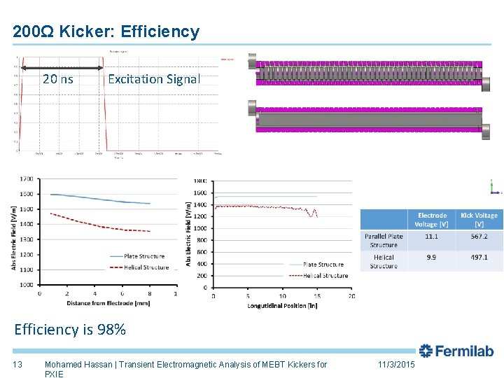 200Ω Kicker: Efficiency 20 ns Excitation Signal Efficiency is 98% 13 Mohamed Hassan |