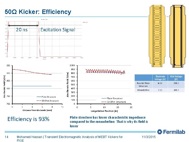 50Ω Kicker: Efficiency 20 ns Excitation Signal Efficiency is 93% 14 Plate structure has