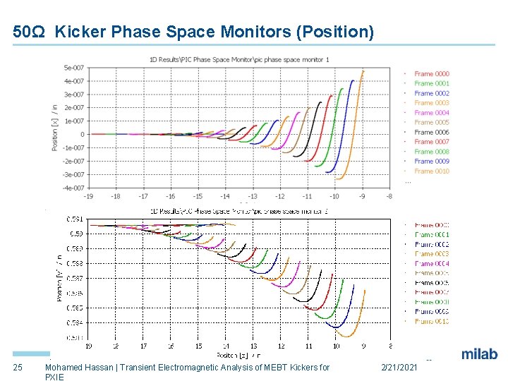 50Ω Kicker Phase Space Monitors (Position) 25 Mohamed Hassan | Transient Electromagnetic Analysis of