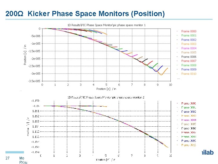 200Ω Kicker Phase Space Monitors (Position) 27 Mohamed Hassan | Transient Electromagnetic Analysis of