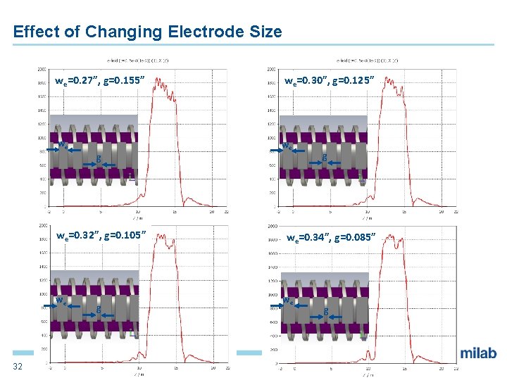 Effect of Changing Electrode Size we=0. 27”, g=0. 155” we g we=0. 32”, g=0.